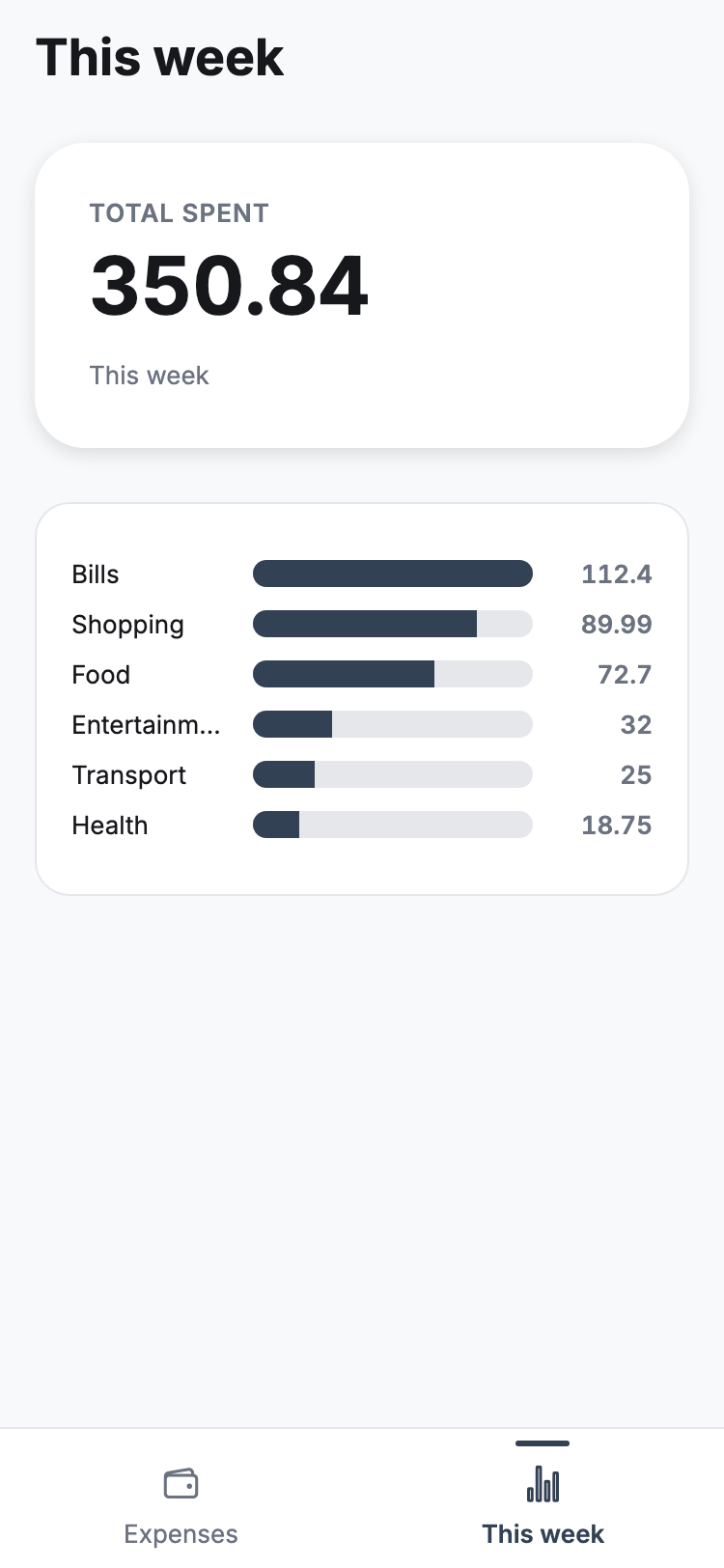 Weekly summary screen of the same generated app: total spent this week and a horizontal bar for each spending category.